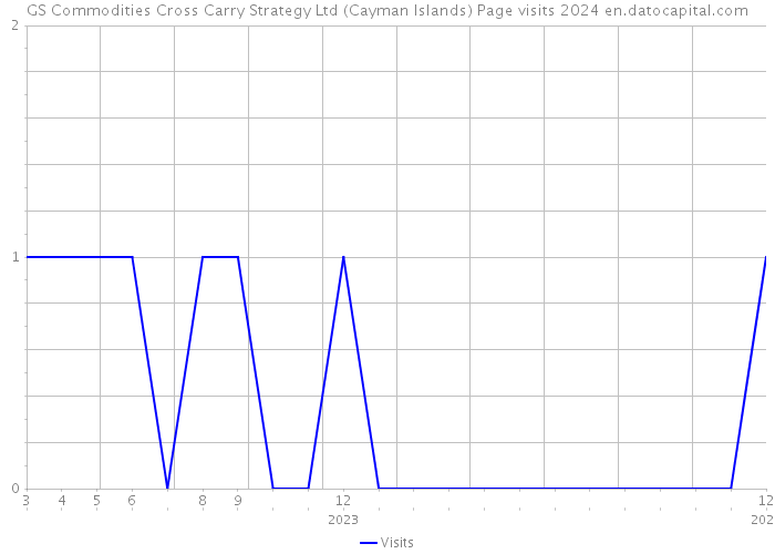 GS Commodities Cross Carry Strategy Ltd (Cayman Islands) Page visits 2024 