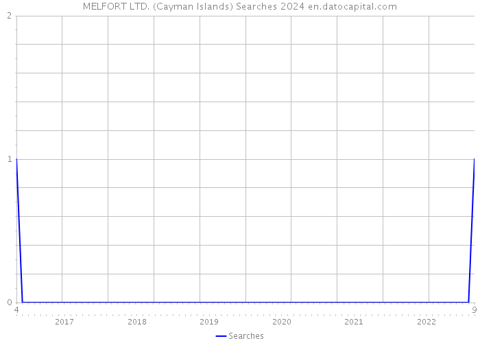 MELFORT LTD. (Cayman Islands) Searches 2024 