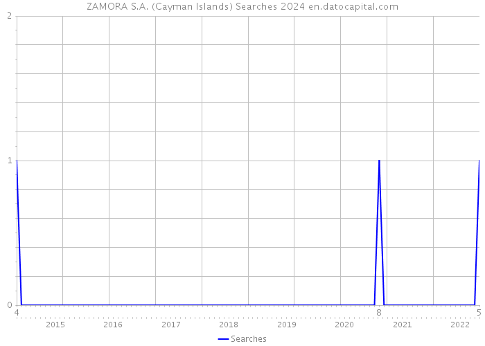 ZAMORA S.A. (Cayman Islands) Searches 2024 