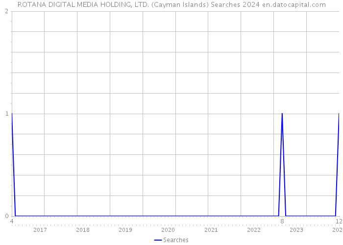 ROTANA DIGITAL MEDIA HOLDING, LTD. (Cayman Islands) Searches 2024 