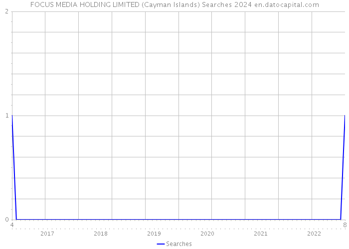 FOCUS MEDIA HOLDING LIMITED (Cayman Islands) Searches 2024 