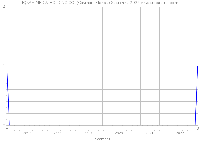 IQRAA MEDIA HOLDING CO. (Cayman Islands) Searches 2024 