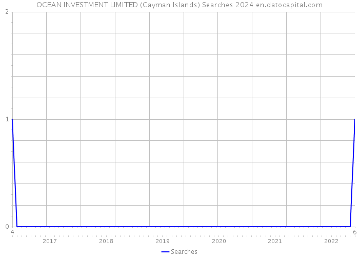 OCEAN INVESTMENT LIMITED (Cayman Islands) Searches 2024 
