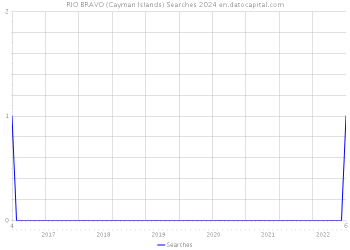 RIO BRAVO (Cayman Islands) Searches 2024 