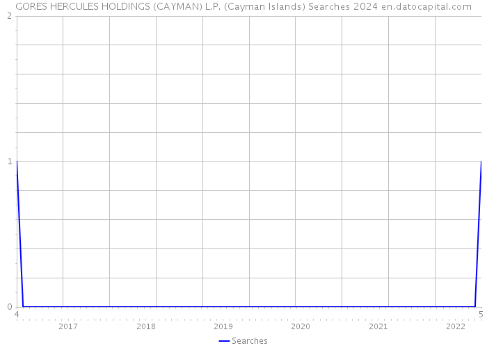 GORES HERCULES HOLDINGS (CAYMAN) L.P. (Cayman Islands) Searches 2024 