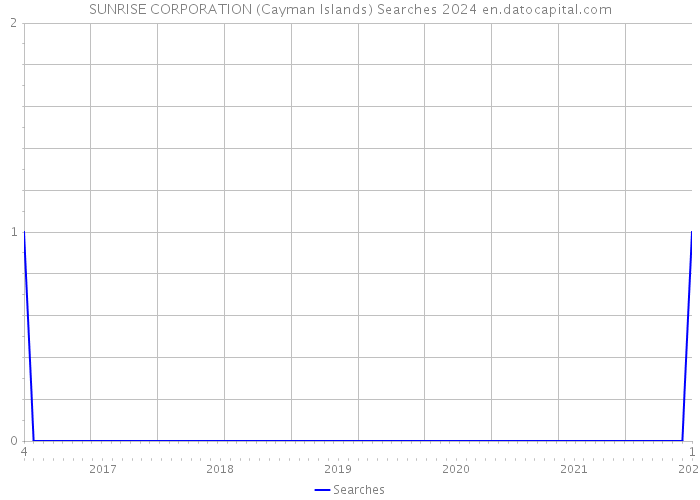 SUNRISE CORPORATION (Cayman Islands) Searches 2024 