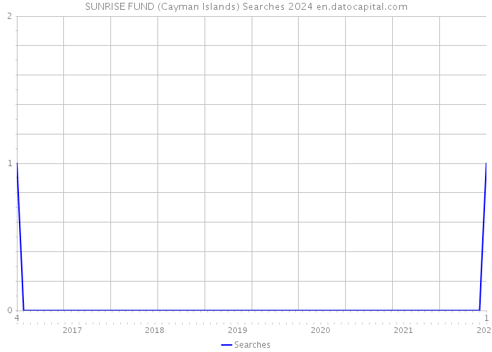 SUNRISE FUND (Cayman Islands) Searches 2024 