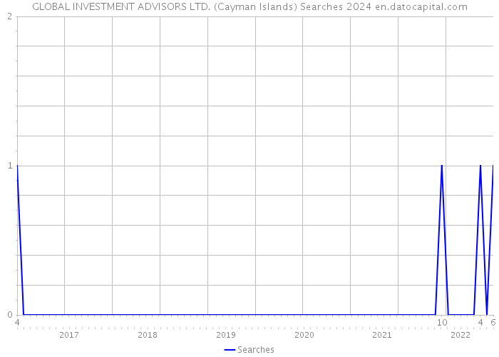 GLOBAL INVESTMENT ADVISORS LTD. (Cayman Islands) Searches 2024 