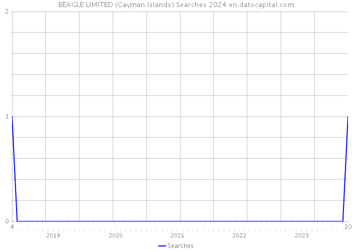 BEAGLE LIMITED (Cayman Islands) Searches 2024 