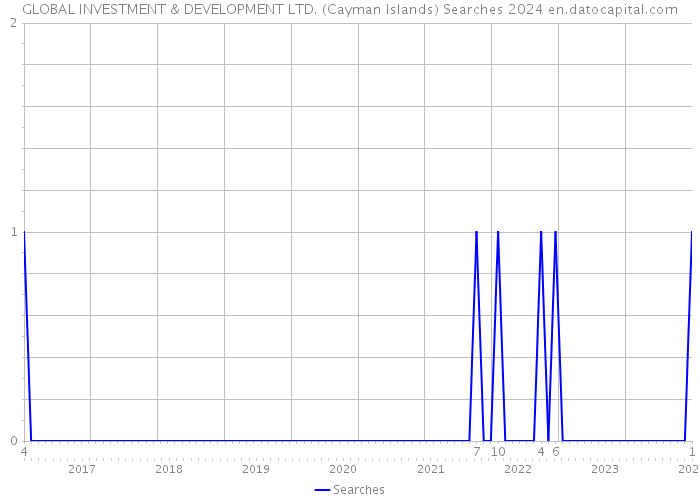 GLOBAL INVESTMENT & DEVELOPMENT LTD. (Cayman Islands) Searches 2024 