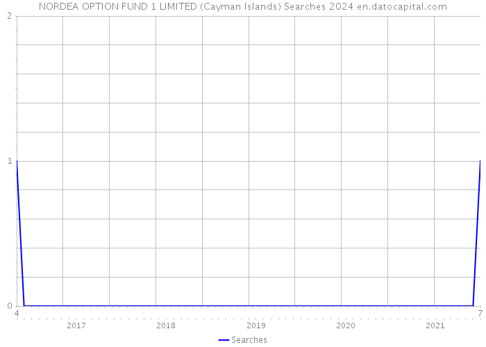 NORDEA OPTION FUND 1 LIMITED (Cayman Islands) Searches 2024 