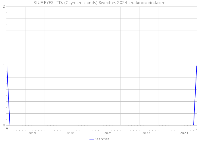 BLUE EYES LTD. (Cayman Islands) Searches 2024 