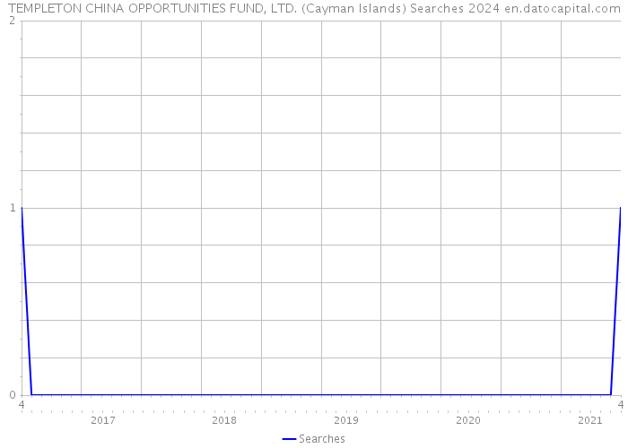 TEMPLETON CHINA OPPORTUNITIES FUND, LTD. (Cayman Islands) Searches 2024 