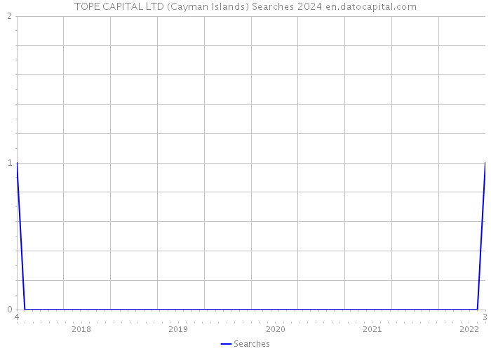 TOPE CAPITAL LTD (Cayman Islands) Searches 2024 