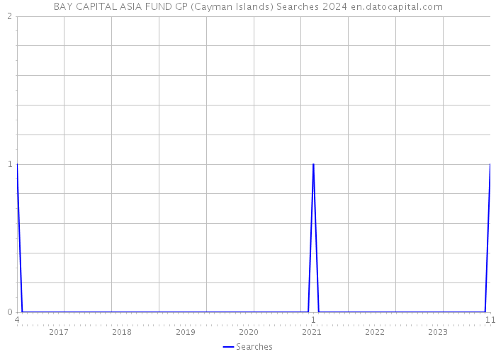 BAY CAPITAL ASIA FUND GP (Cayman Islands) Searches 2024 