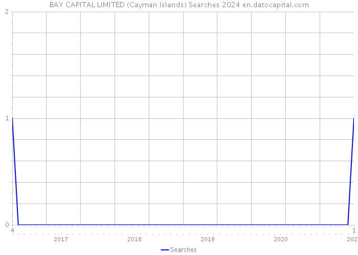 BAY CAPITAL LIMITED (Cayman Islands) Searches 2024 