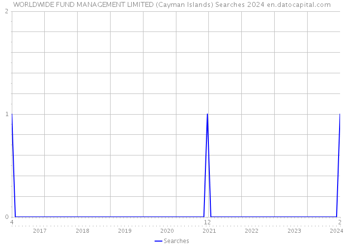 WORLDWIDE FUND MANAGEMENT LIMITED (Cayman Islands) Searches 2024 