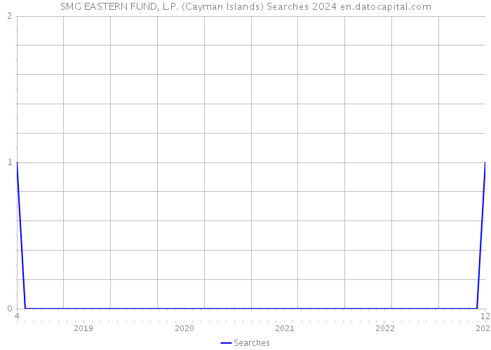 SMG EASTERN FUND, L.P. (Cayman Islands) Searches 2024 