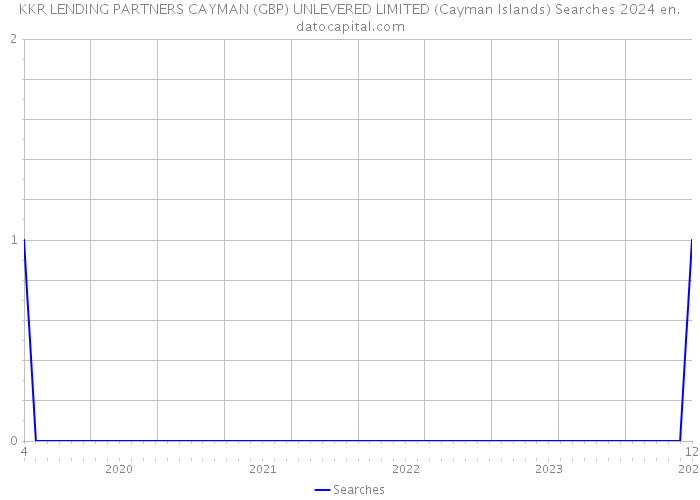KKR LENDING PARTNERS CAYMAN (GBP) UNLEVERED LIMITED (Cayman Islands) Searches 2024 