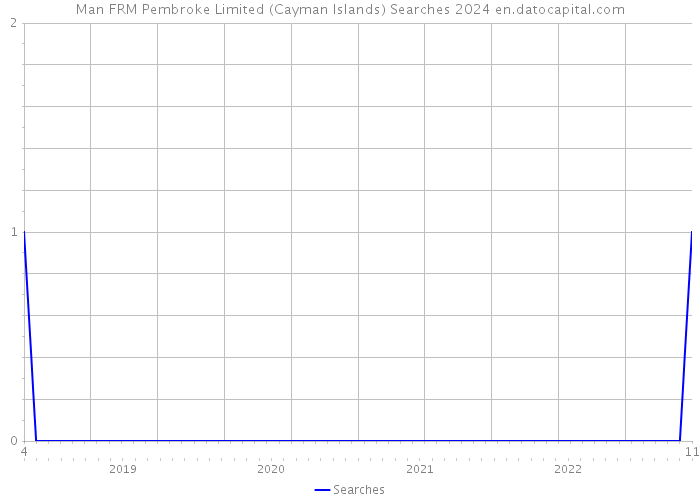 Man FRM Pembroke Limited (Cayman Islands) Searches 2024 