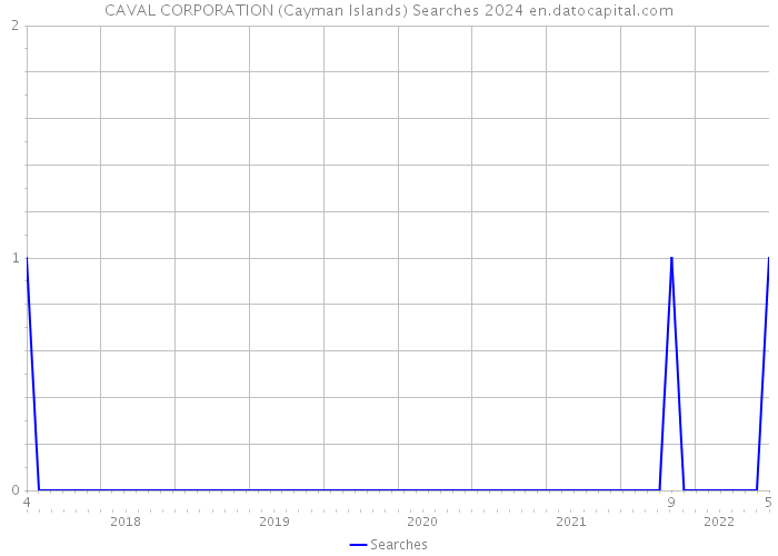 CAVAL CORPORATION (Cayman Islands) Searches 2024 