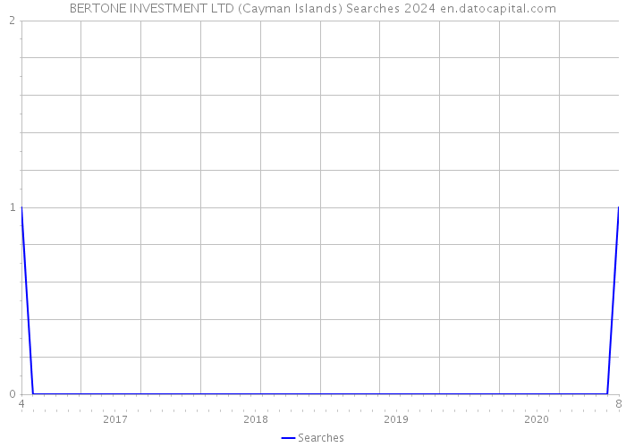 BERTONE INVESTMENT LTD (Cayman Islands) Searches 2024 
