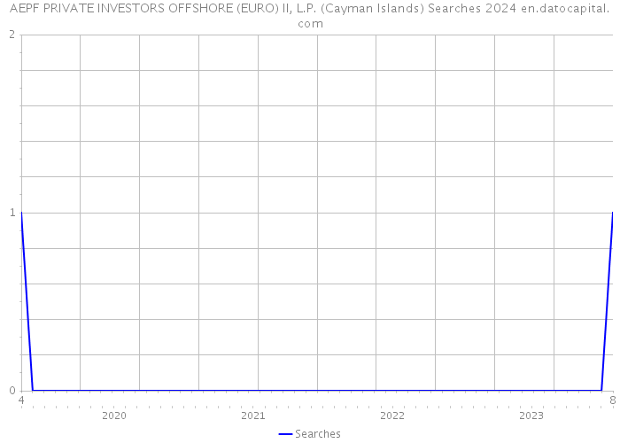 AEPF PRIVATE INVESTORS OFFSHORE (EURO) II, L.P. (Cayman Islands) Searches 2024 