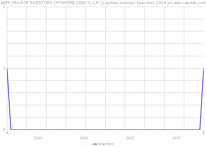 AEPF PRIVATE INVESTORS OFFSHORE (USD) II, L.P. (Cayman Islands) Searches 2024 