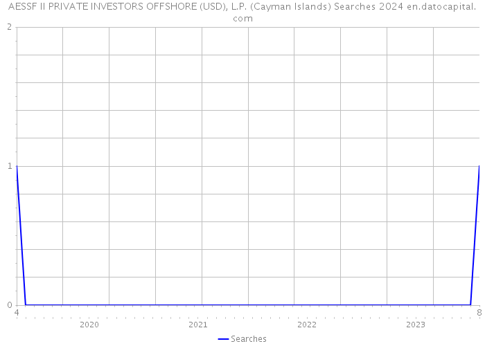 AESSF II PRIVATE INVESTORS OFFSHORE (USD), L.P. (Cayman Islands) Searches 2024 