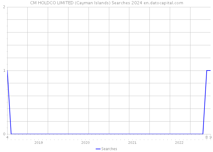 CM HOLDCO LIMITED (Cayman Islands) Searches 2024 