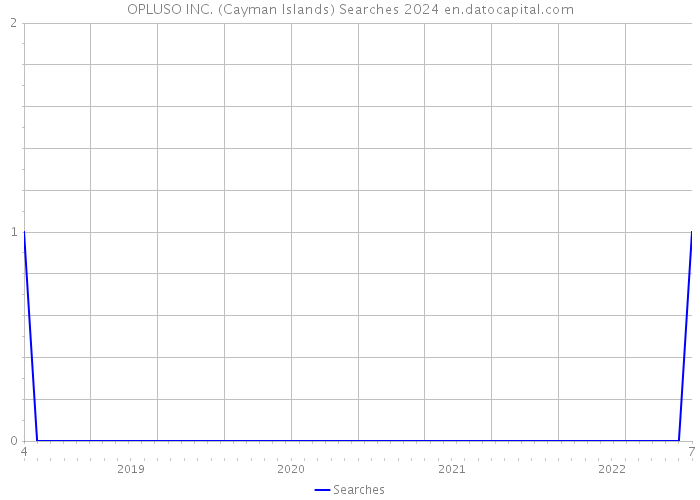 OPLUSO INC. (Cayman Islands) Searches 2024 