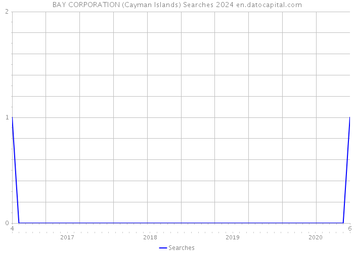 BAY CORPORATION (Cayman Islands) Searches 2024 