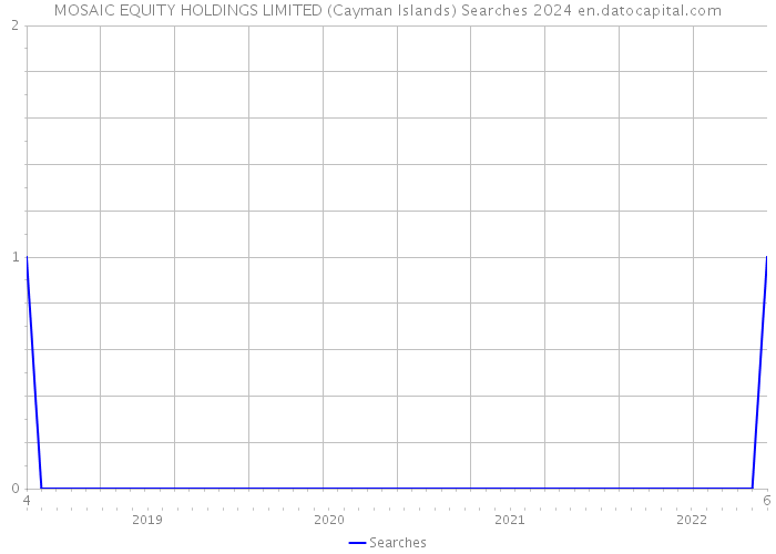 MOSAIC EQUITY HOLDINGS LIMITED (Cayman Islands) Searches 2024 