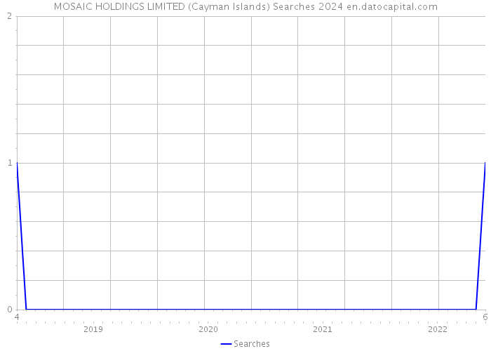 MOSAIC HOLDINGS LIMITED (Cayman Islands) Searches 2024 