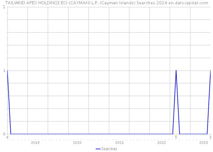 TAILWIND APEX HOLDINGS ECI (CAYMAN) L.P. (Cayman Islands) Searches 2024 