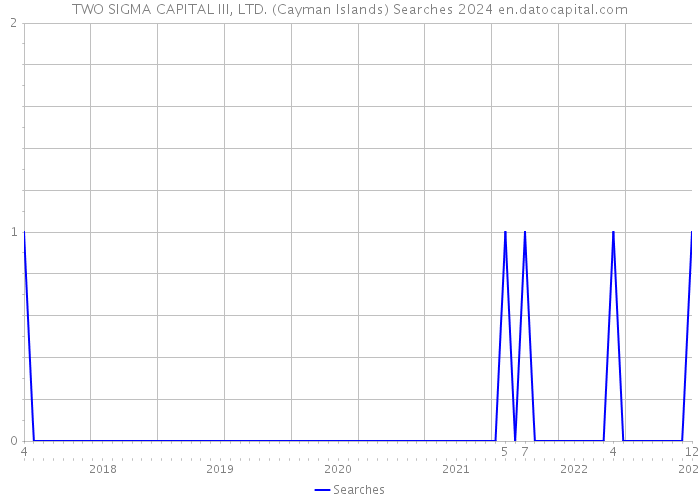 TWO SIGMA CAPITAL III, LTD. (Cayman Islands) Searches 2024 