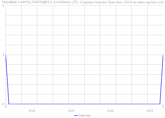 TAILWIND CAPITAL PARTNERS II (CAYMAN), LTD. (Cayman Islands) Searches 2024 