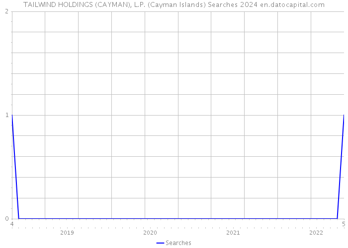 TAILWIND HOLDINGS (CAYMAN), L.P. (Cayman Islands) Searches 2024 