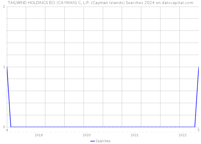 TAILWIND HOLDINGS ECI (CAYMAN) C, L.P. (Cayman Islands) Searches 2024 