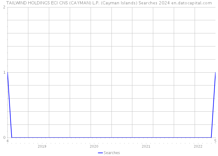 TAILWIND HOLDINGS ECI CNS (CAYMAN) L.P. (Cayman Islands) Searches 2024 