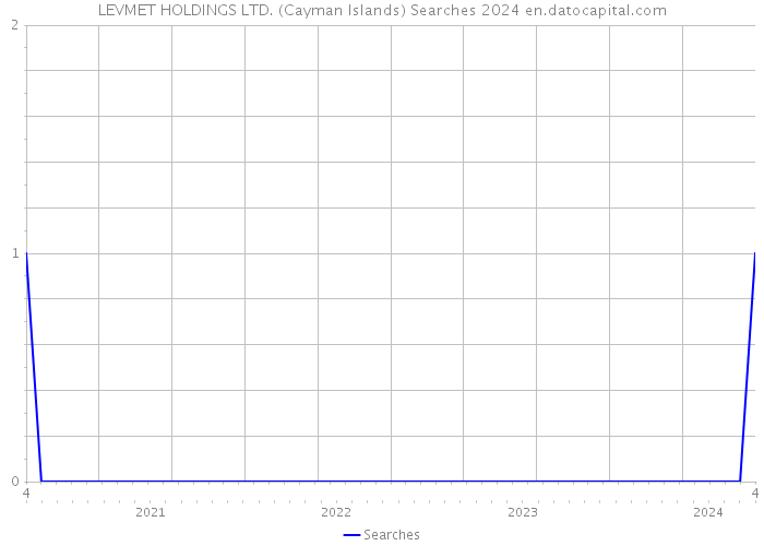LEVMET HOLDINGS LTD. (Cayman Islands) Searches 2024 