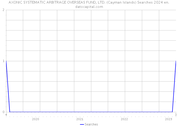 AXONIC SYSTEMATIC ARBITRAGE OVERSEAS FUND, LTD. (Cayman Islands) Searches 2024 