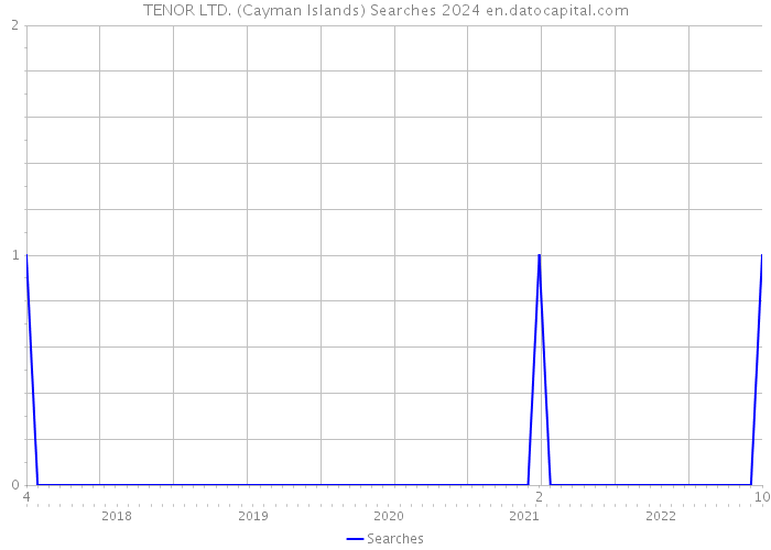 TENOR LTD. (Cayman Islands) Searches 2024 