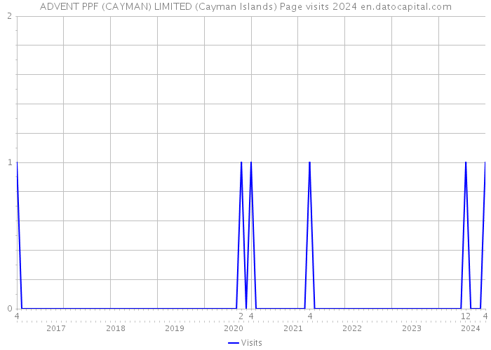 ADVENT PPF (CAYMAN) LIMITED (Cayman Islands) Page visits 2024 