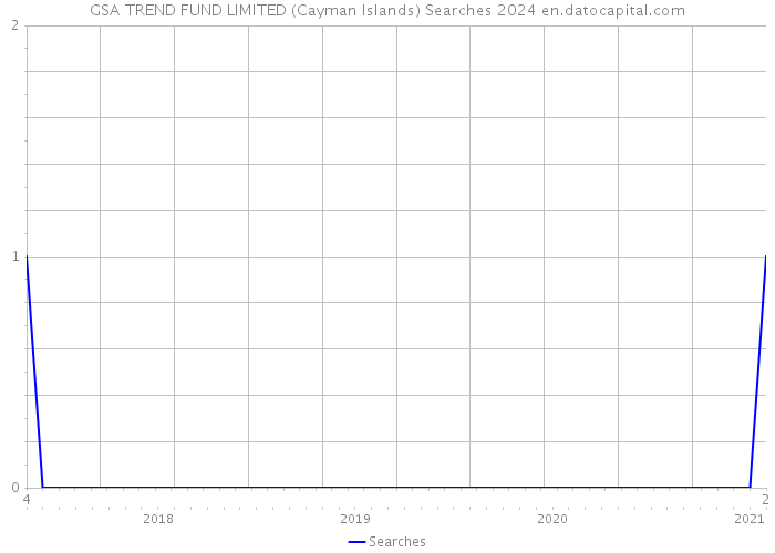 GSA TREND FUND LIMITED (Cayman Islands) Searches 2024 