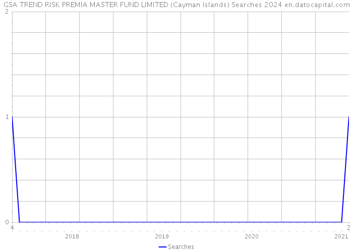 GSA TREND RISK PREMIA MASTER FUND LIMITED (Cayman Islands) Searches 2024 