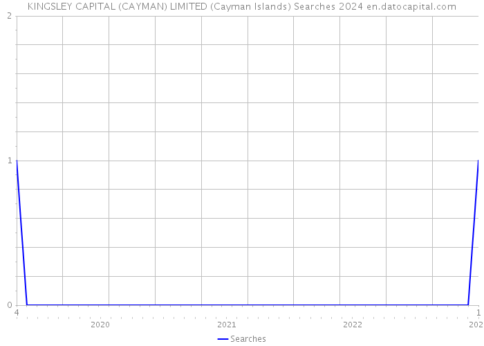 KINGSLEY CAPITAL (CAYMAN) LIMITED (Cayman Islands) Searches 2024 