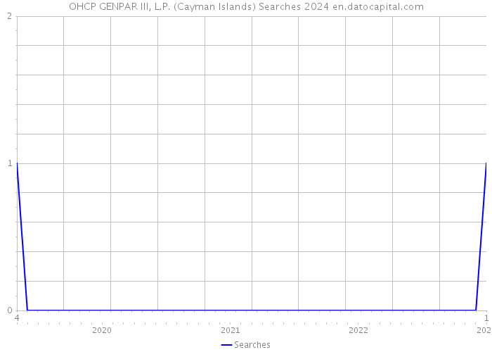 OHCP GENPAR III, L.P. (Cayman Islands) Searches 2024 
