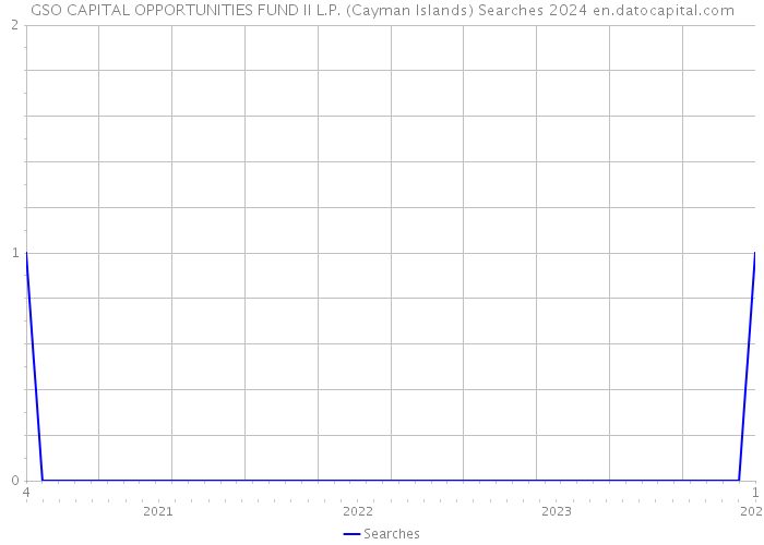 GSO CAPITAL OPPORTUNITIES FUND II L.P. (Cayman Islands) Searches 2024 