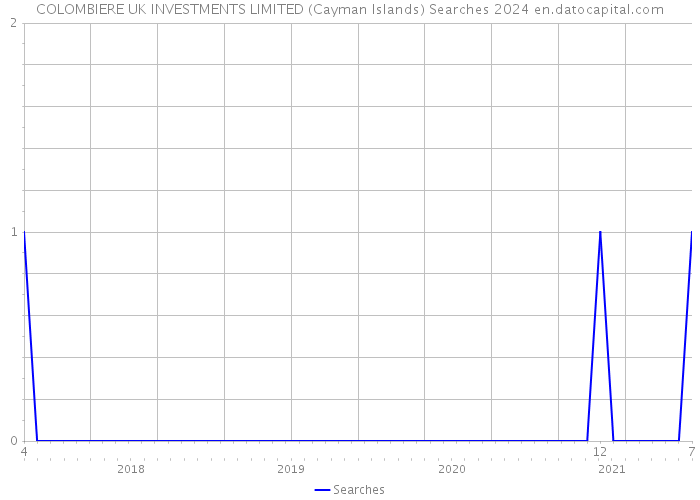 COLOMBIERE UK INVESTMENTS LIMITED (Cayman Islands) Searches 2024 